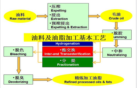 油脂加工圖