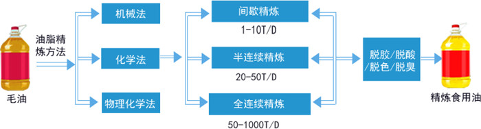 食用油精煉設備