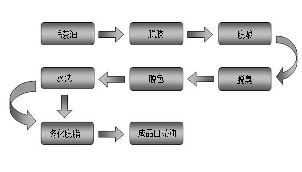 精煉設(shè)備