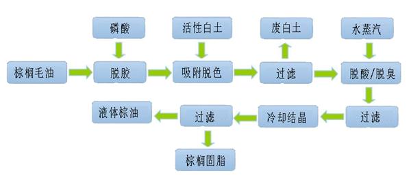 棕櫚油精煉設(shè)備工藝流程：