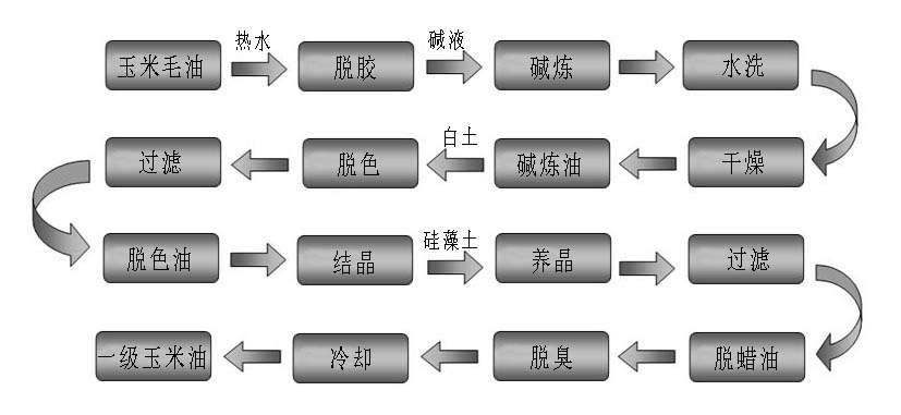 玉米油精煉工藝流程