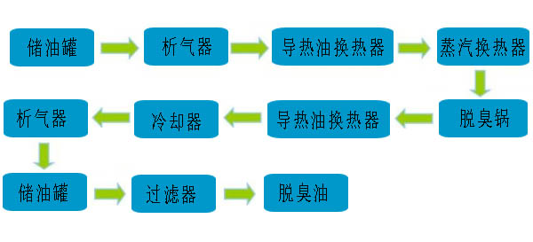 脫臭工藝流程