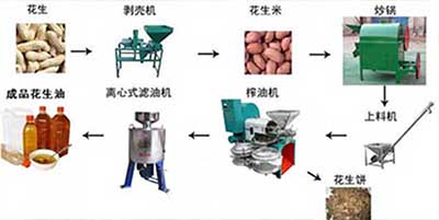 花生榨油機(jī)流程