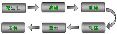 花生油壓榨工藝