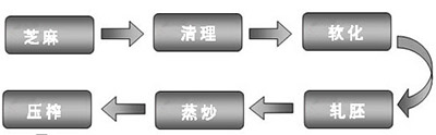 芝麻油壓榨工藝