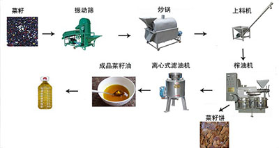 菜籽油壓榨工藝