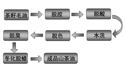 菜籽油工藝