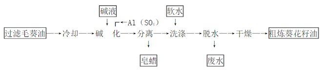 精煉設(shè)備